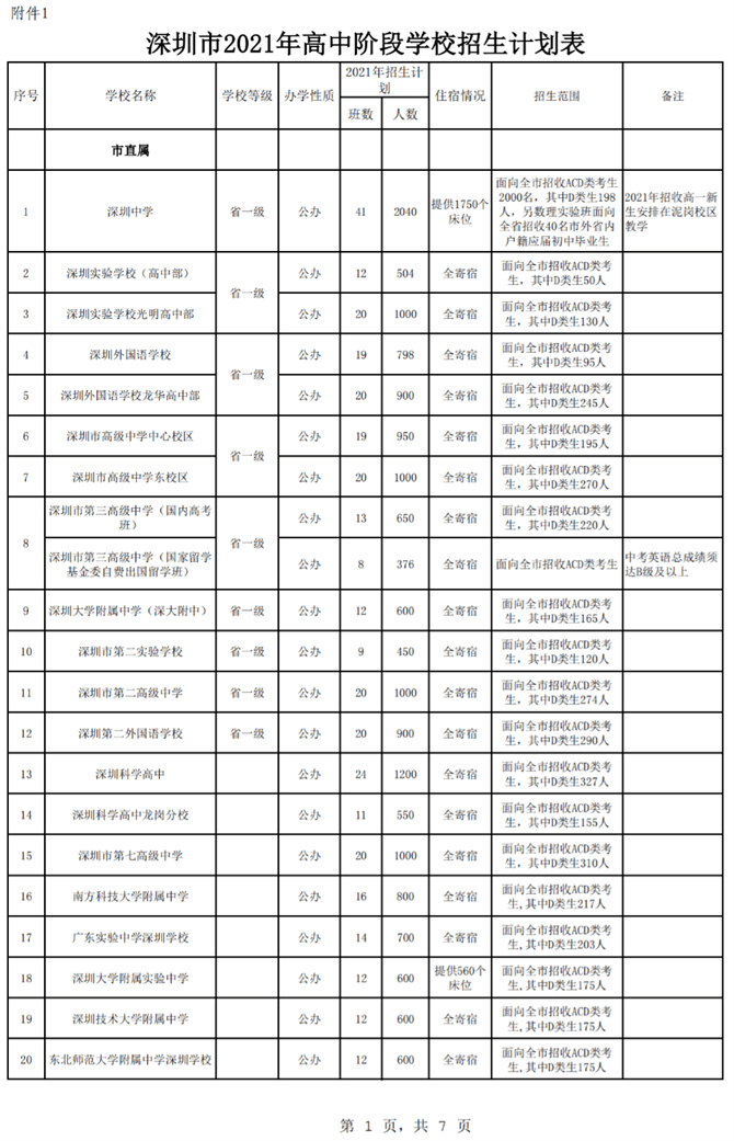 2021年秋季深圳各高中招生計(jì)劃公布