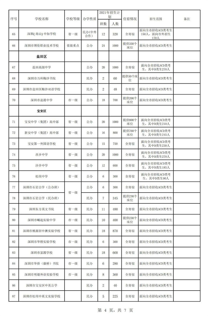 2021年秋季深圳各高中招生計(jì)劃公布