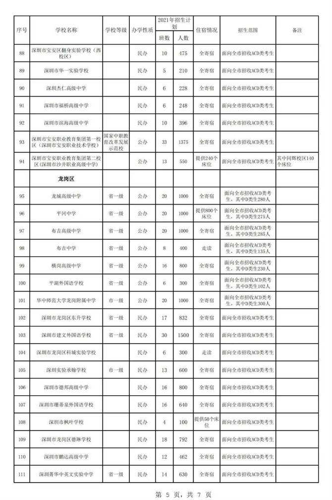 2021年秋季深圳各高中招生計(jì)劃公布