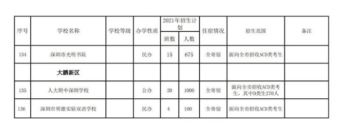 2021年秋季深圳各高中招生計(jì)劃公布