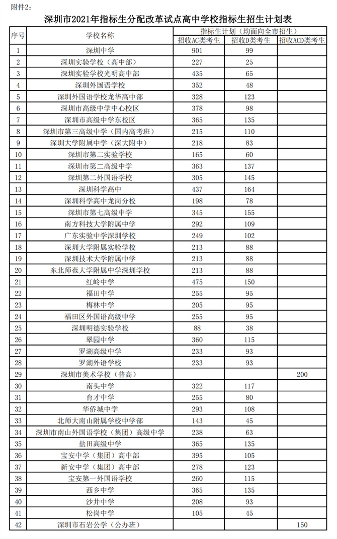 2021年秋季深圳各高中招生計(jì)劃公布