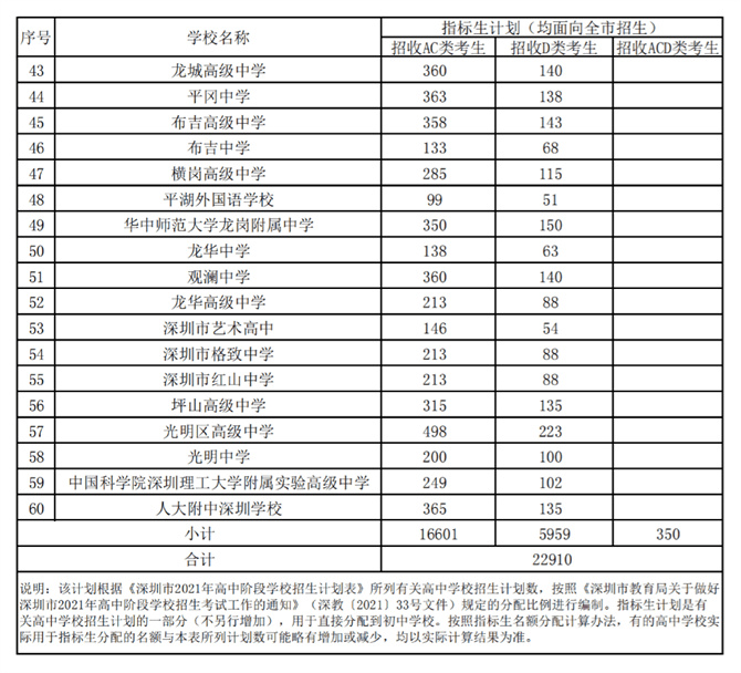 2021年秋季深圳各高中招生計(jì)劃公布