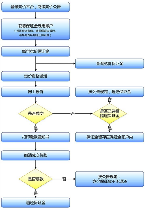 2021第5期深圳車牌競價完整流程圖