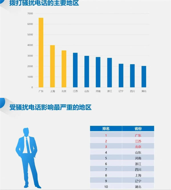 廣東成全國受騷擾電話最嚴(yán)重省份