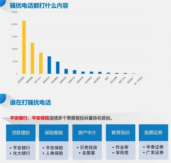 廣東成全國受騷擾電話最嚴(yán)重省份