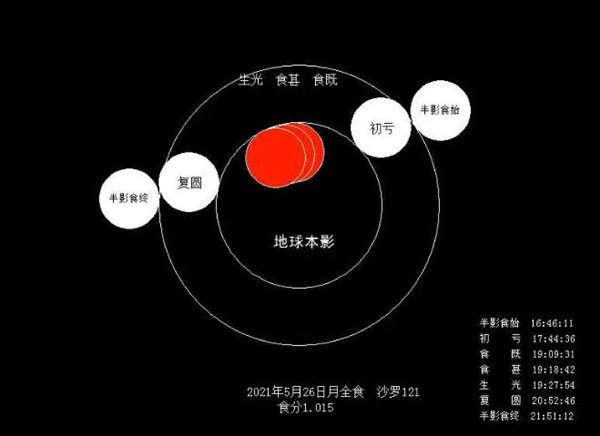 2021年5月26日深圳“超級月亮”觀看時間