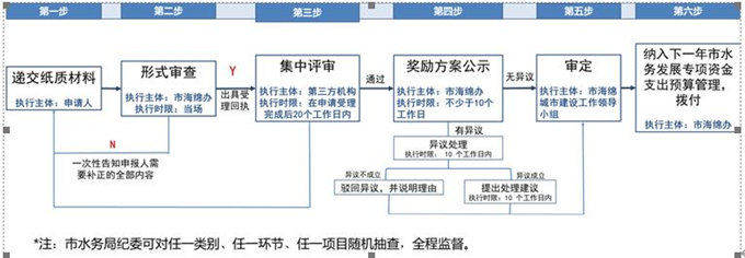 深圳社會資本新建項目(含拆除重建)配建海綿設施獎勵