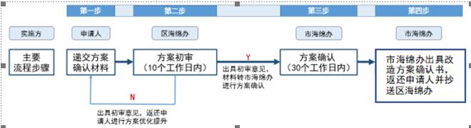 深圳社會資本既有設施項目海綿化專項改造獎勵申請指南