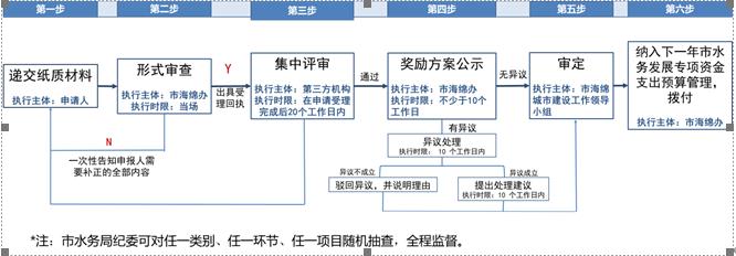 深圳社會資本既有設施項目海綿化專項改造獎勵申請指南