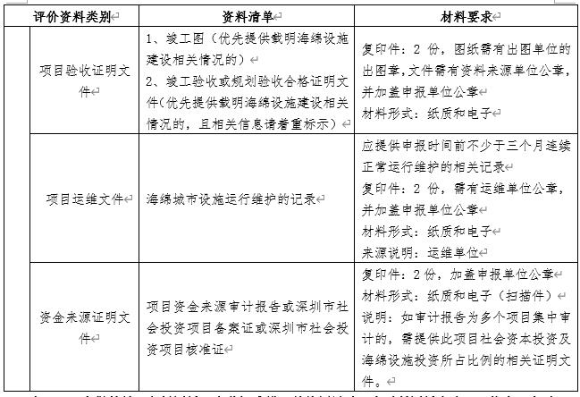 深圳社會資本既有設施項目海綿化專項改造獎勵申請指南