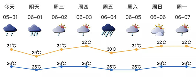 深圳未來(lái)一周天氣 今年以來(lái)最強(qiáng)季風(fēng)降雨即將來(lái)襲