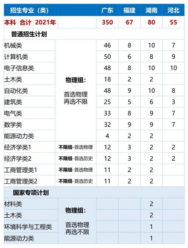 哈工大(深圳)發(fā)布2021年本科招生計劃 共招1375人