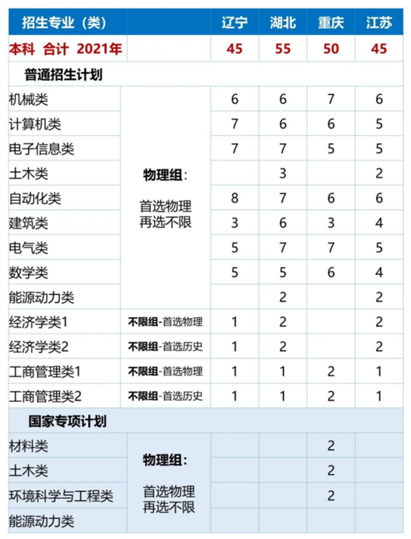 哈工大(深圳)發(fā)布2021年本科招生計劃 共招1375人