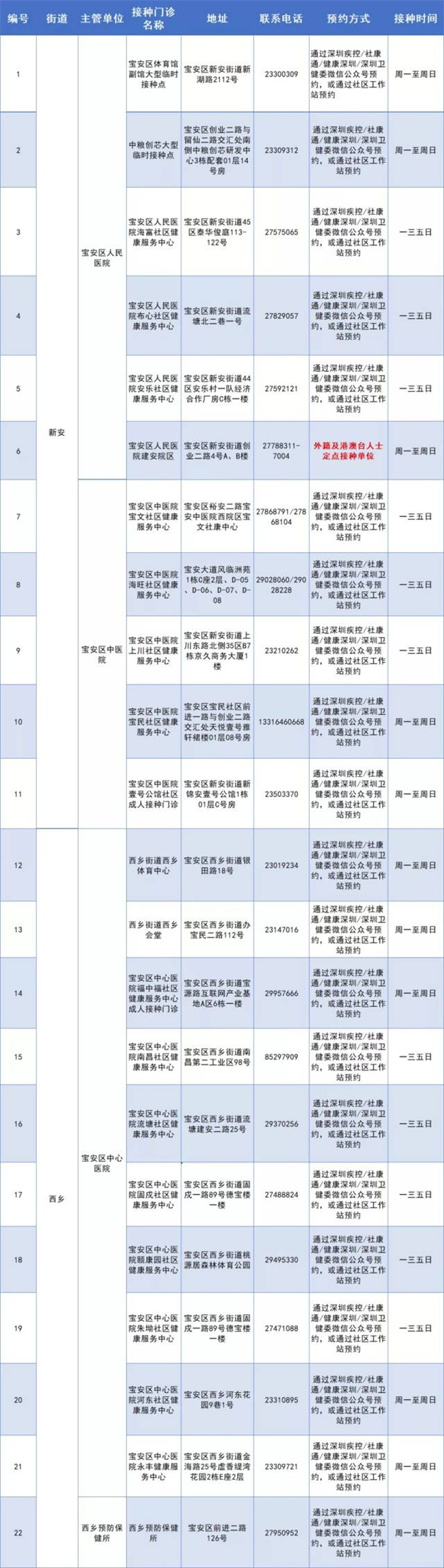 深圳寶安區(qū)6月份最新73個新冠疫苗接種點