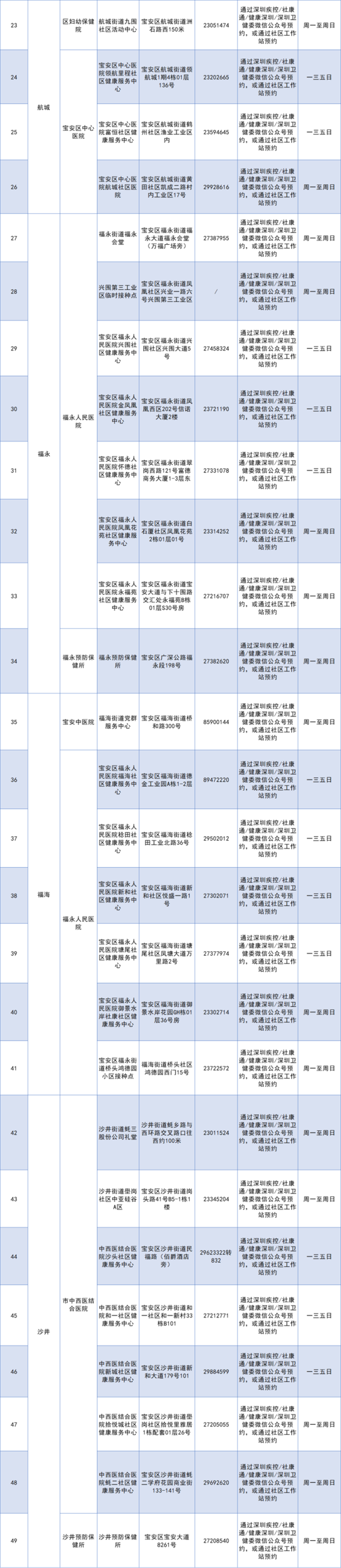 深圳寶安區(qū)6月份最新73個新冠疫苗接種點