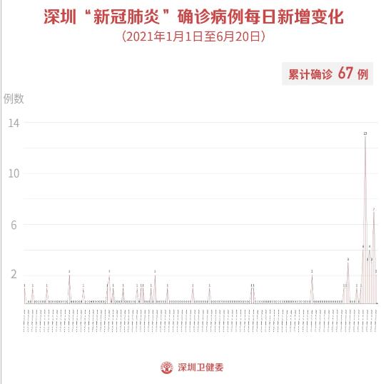 6月21日深圳最新疫情信息