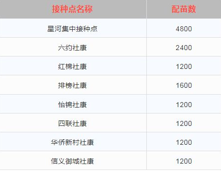 6月22日深圳新冠疫苗預(yù)約接種消息一覽表