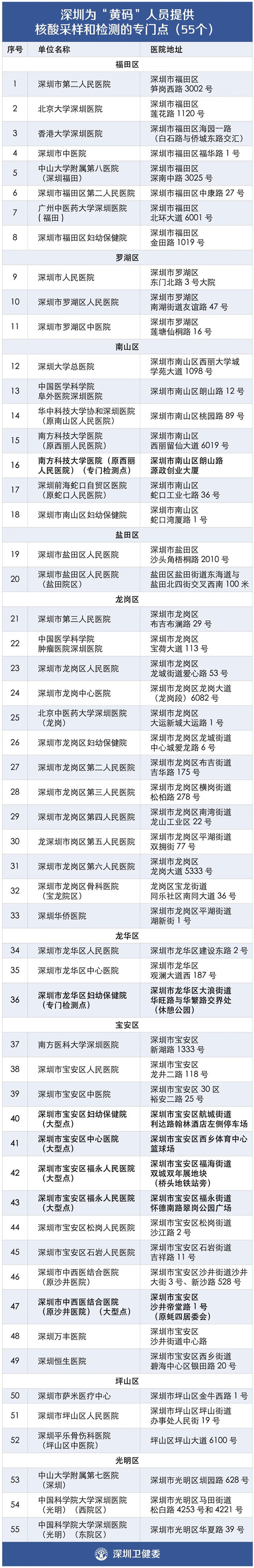 深圳粵康碼變黃碼還能乘坐深圳地鐵嗎