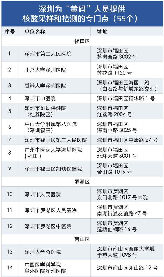 健康碼“黃碼”去哪“變綠” “黃碼”人到哪測核酸最近