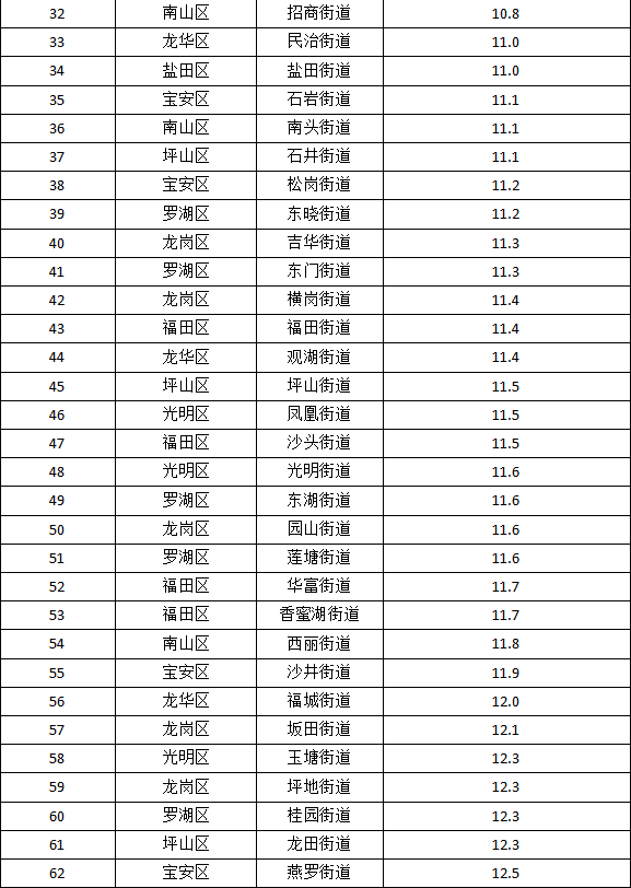 5月深圳空氣質(zhì)量榜單揭曉 這三個(gè)地區(qū)墊底