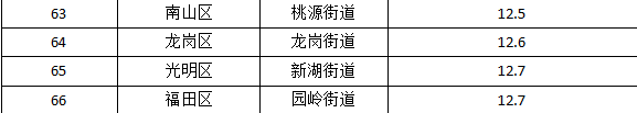 5月深圳空氣質(zhì)量榜單揭曉 這三個(gè)地區(qū)墊底