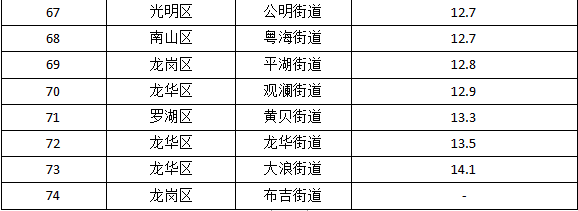 5月深圳空氣質(zhì)量榜單揭曉 這三個(gè)地區(qū)墊底