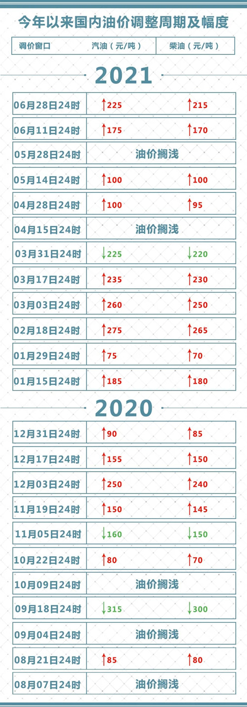 2021年6月28日油價調(diào)整詳情!油價漲了多少