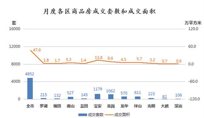 6月深圳全市商品房成交4852套 寶安區(qū)成交套數(shù)居榜首