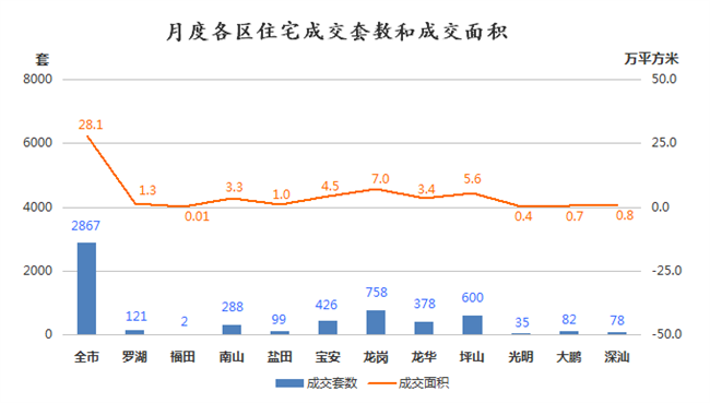 6月深圳全市商品房成交4852套 寶安區(qū)成交套數(shù)居榜首