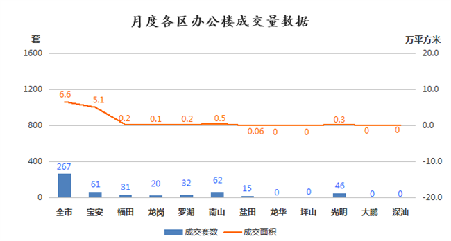 6月深圳全市商品房成交4852套 寶安區(qū)成交套數(shù)居榜首