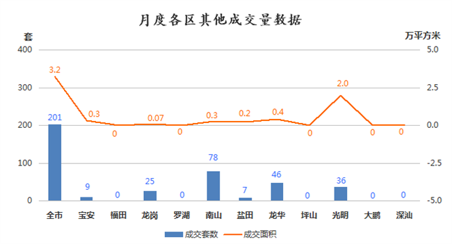 6月深圳全市商品房成交4852套 寶安區(qū)成交套數(shù)居榜首