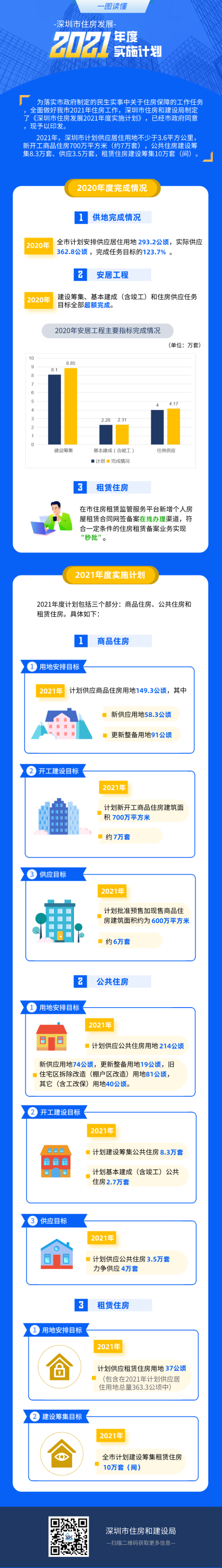 2021年深圳住房計劃公布 計劃建設(shè)籌集租賃住房10萬套