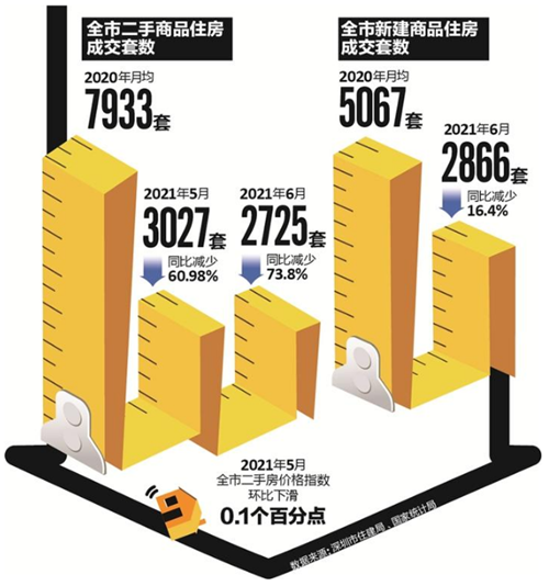 2021深圳房地產(chǎn)量?jī)r(jià)拐點(diǎn)初現(xiàn) 成交數(shù)量對(duì)半砍