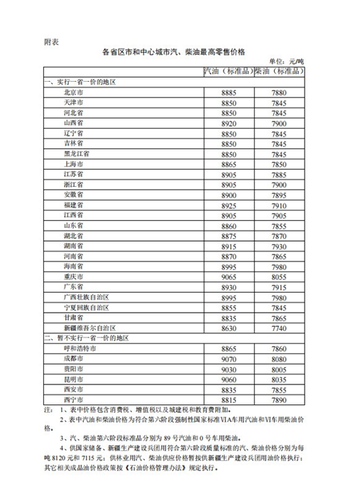 2021年7月12日起油價最新調(diào)整!油價漲了多少?