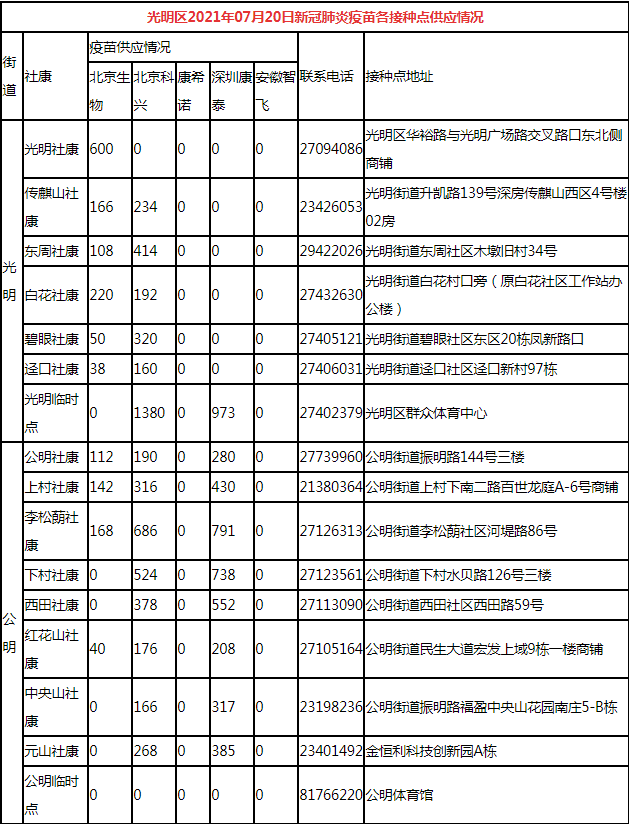 7月20日深圳新冠疫苗接種信息一覽