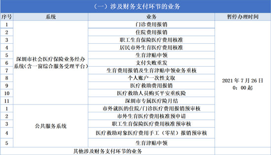 深圳近期醫(yī)保業(yè)務(wù)辦理時(shí)間表