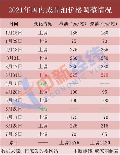 2021年7月26日起國內(nèi)油價(jià)調(diào)整 油價(jià)下調(diào)多少錢