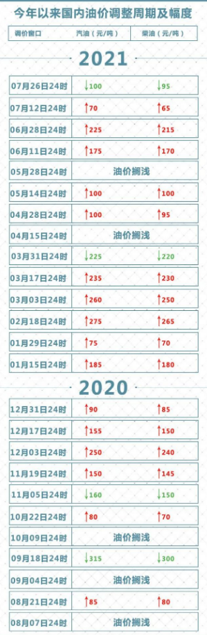 2021年7月26日油價調整最新消息