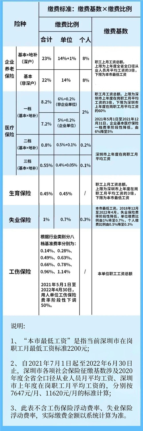 2021年深圳市最新社保繳納基數(shù)是多少