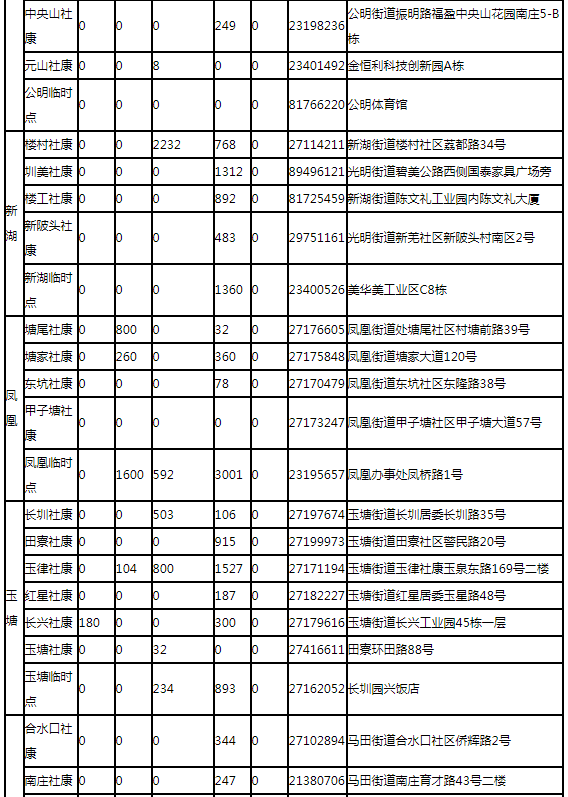 8月2日深圳新冠疫苗接種信息一覽