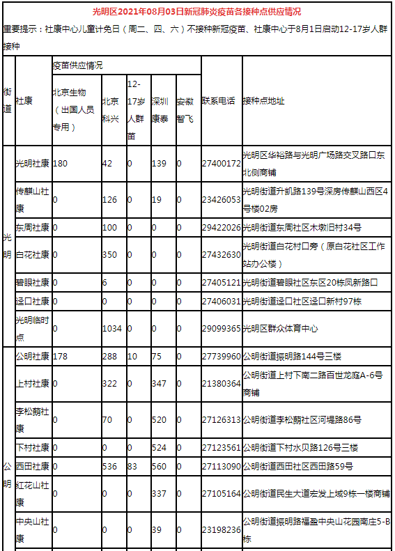 8月3日深圳新冠疫苗接種信息一覽