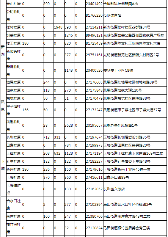 8月3日深圳新冠疫苗接種信息一覽