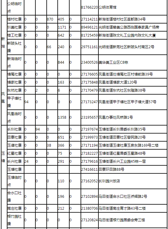 8月5日深圳新冠疫苗接種信息一覽