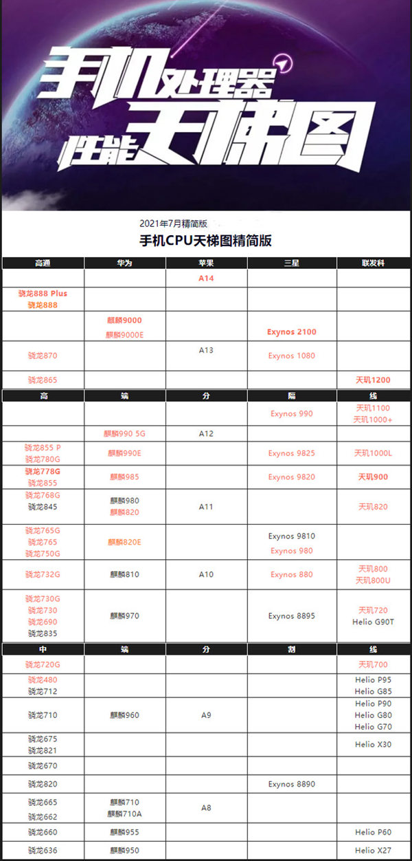 2021年手機CPU性能天梯圖