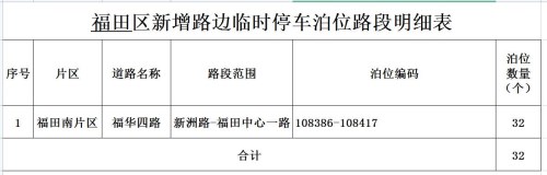 深圳這7個區(qū)(新區(qū))共38條路段新增施劃了2259個路邊臨時停車泊位