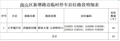 深圳這7個區(qū)(新區(qū))共38條路段新增施劃了2259個路邊臨時停車泊位