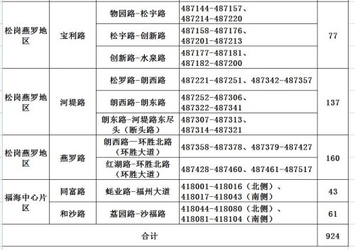 深圳這7個區(qū)(新區(qū))共38條路段新增施劃了2259個路邊臨時停車泊位