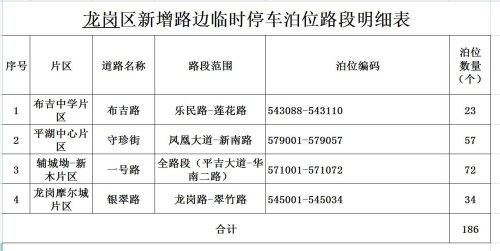 深圳這7個區(qū)(新區(qū))共38條路段新增施劃了2259個路邊臨時停車泊位