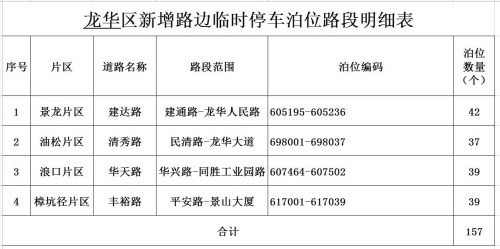 深圳這7個區(qū)(新區(qū))共38條路段新增施劃了2259個路邊臨時停車泊位