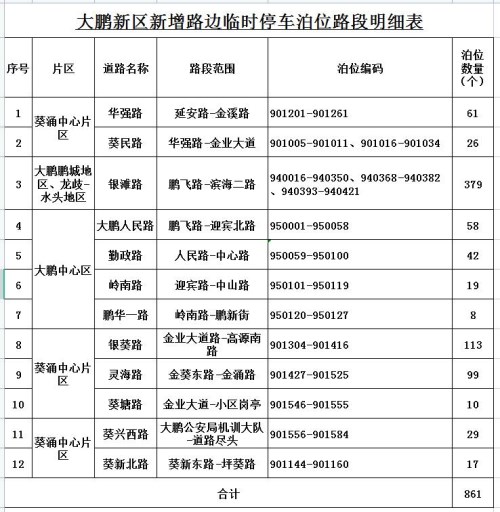 深圳這7個區(qū)(新區(qū))共38條路段新增施劃了2259個路邊臨時停車泊位